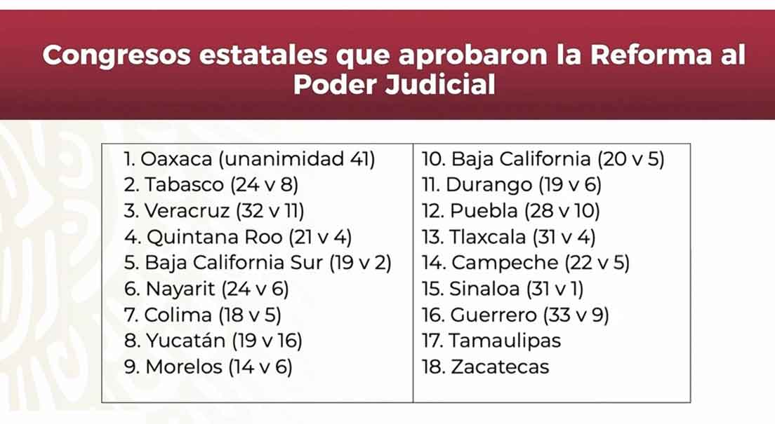 Reforma al Poder Judicial será ley; es aprobada por 18 congresos locales