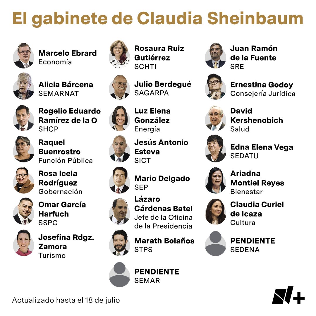 Gabinete de Claudia Sheinbaum