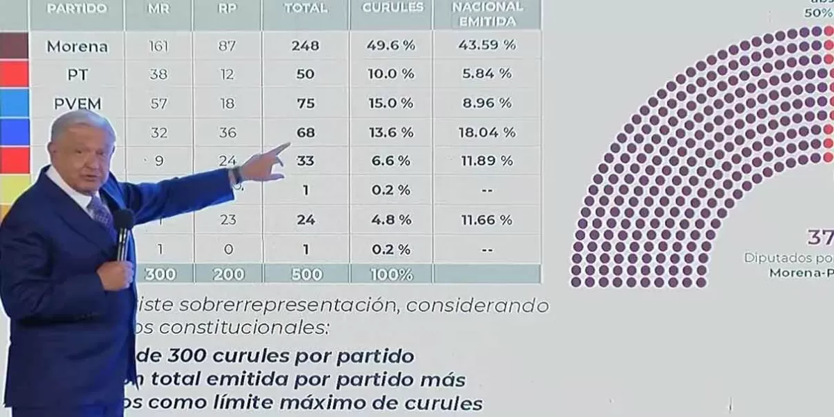 Obrador defiende mayoría calificada; consejeros y magistrados son presionados, acusa | La Mañanera de AMLO HOY 21 agosto 2024